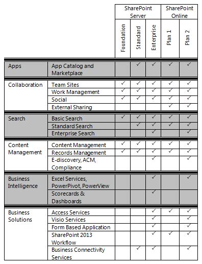 Compare SharePoint Plans and pricing .